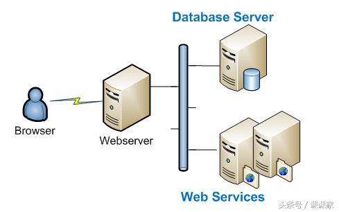网络攻击说明web开发
